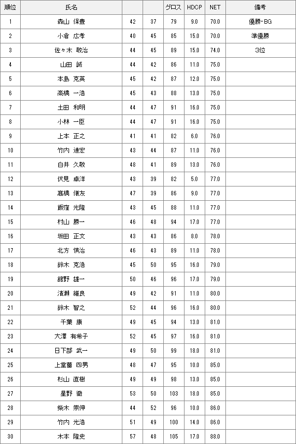 【競技結果】4月7日月例会Aクラス