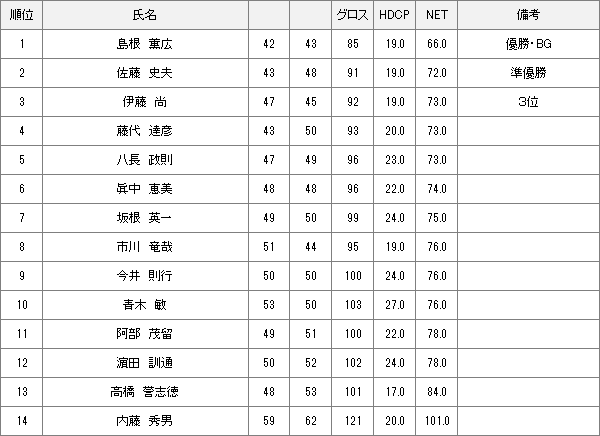 【競技結果】4月7日月例会Bクラス