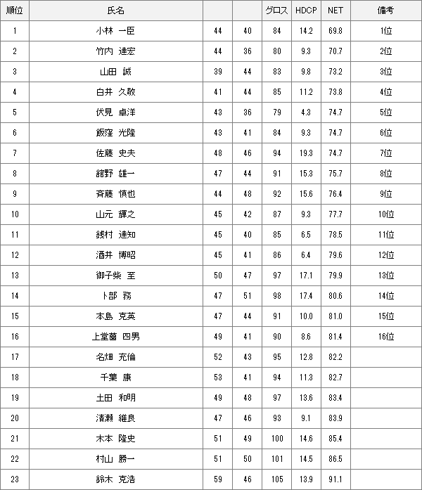 【競技結果】4月21日2024年度理事長杯 予選