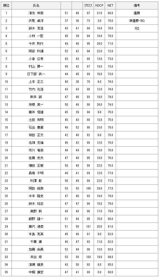 【競技結果】4月27日土曜杯