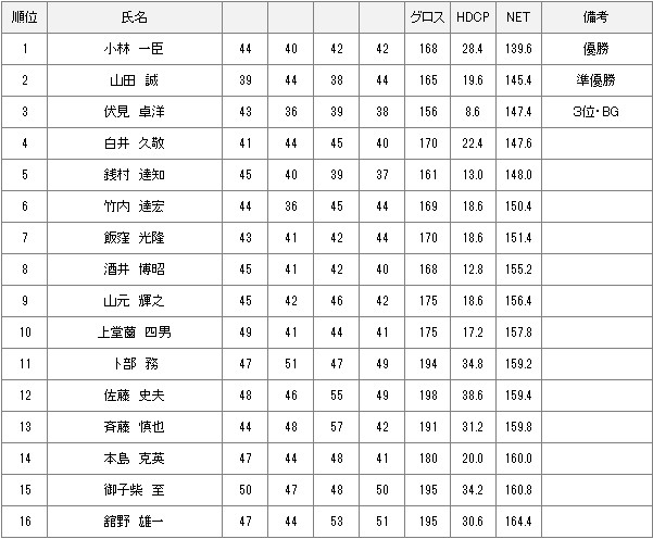 【競技結果】4月30日2024年度理事長杯 決勝