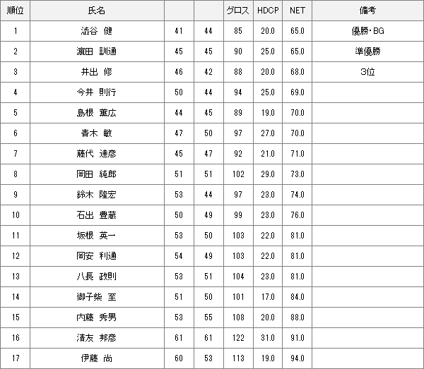 【競技結果】5月5日月例会Bクラス