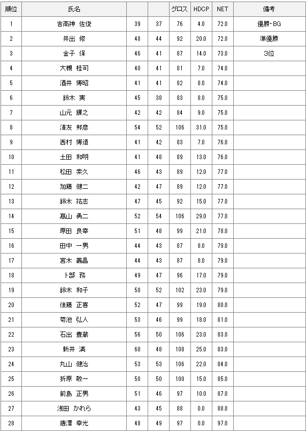 【競技結果】5月5日月例会Bクラス