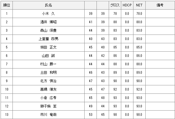 【競技結果】5月12日 2024年度シニア選手権 初日