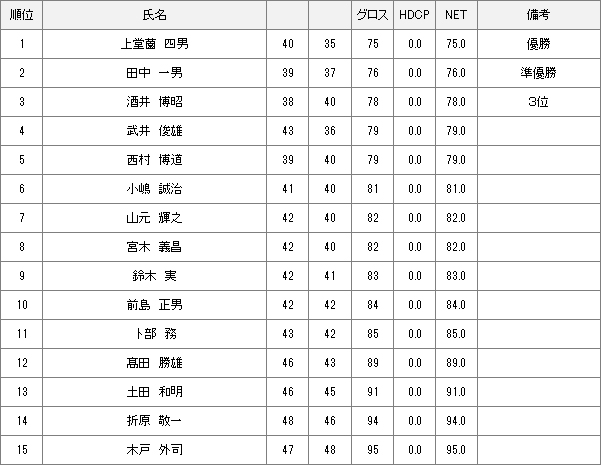 【競技結果】5月15日 2024年度グランドシニア選手権