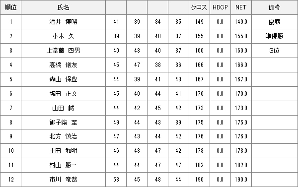 【競技結果】5月19日 2024年度シニア選手権　決勝