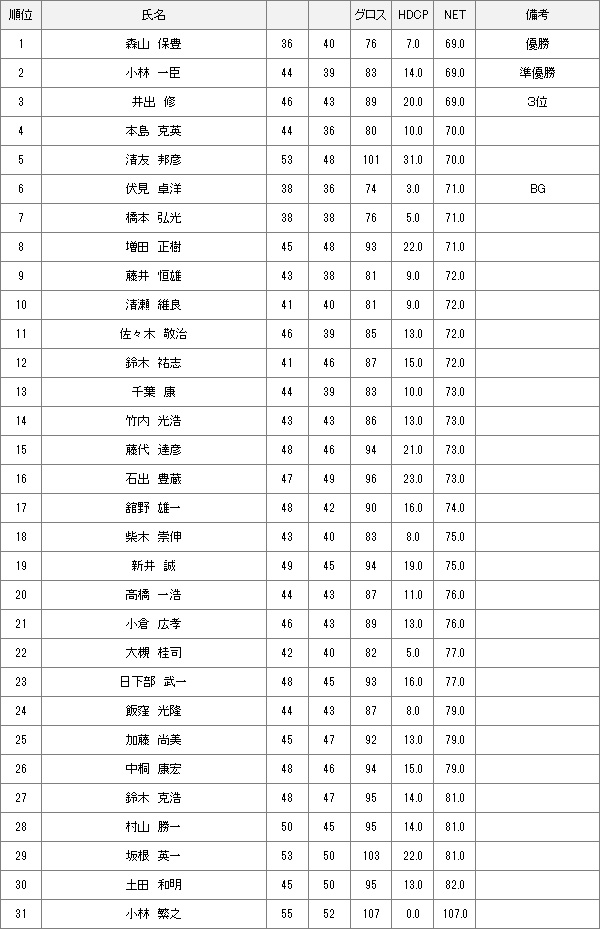 【競技結果】5月25日土曜杯