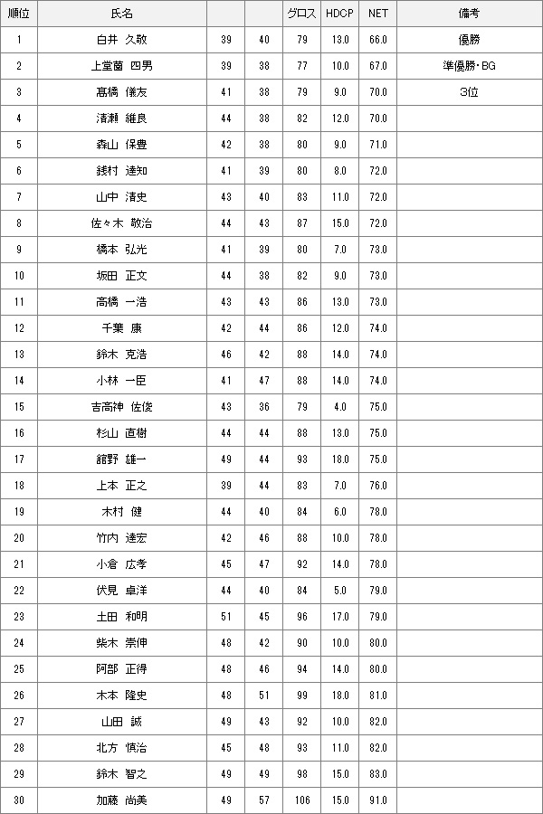 【競技結果】6月2日月例会Aクラス