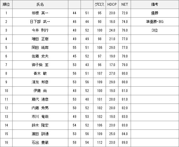 【競技結果】6月2日月例会Bクラス