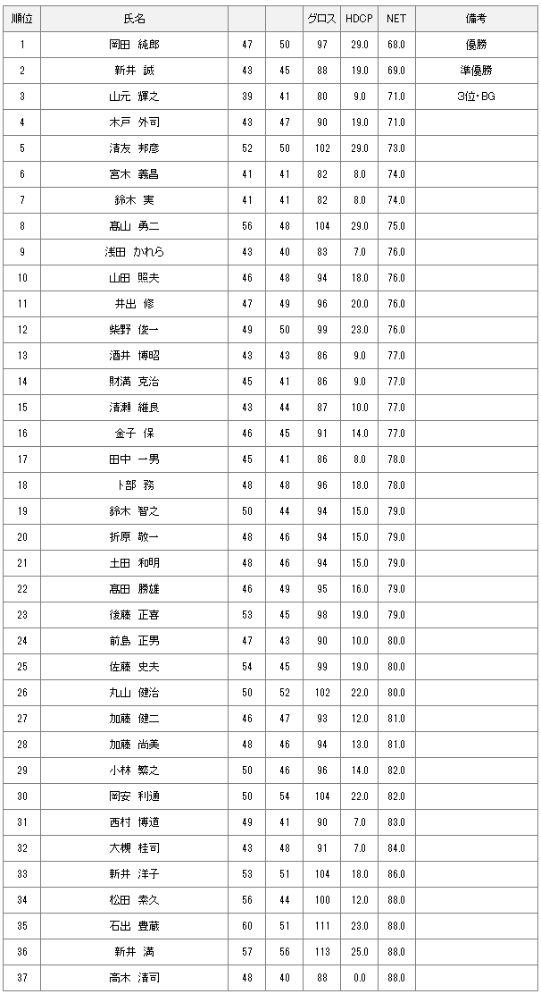 【競技結果】6月5日水曜杯