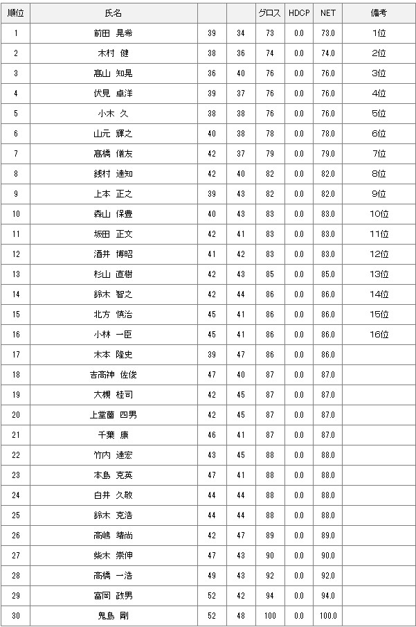 【競技結果】6月16日2024年度　倶楽部選手権　予選