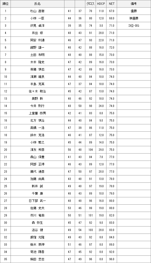 【競技結果】6月22日土曜杯