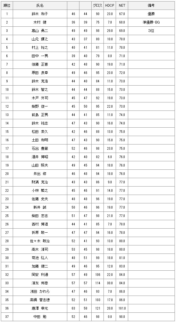 【競技結果】7月3日水曜杯