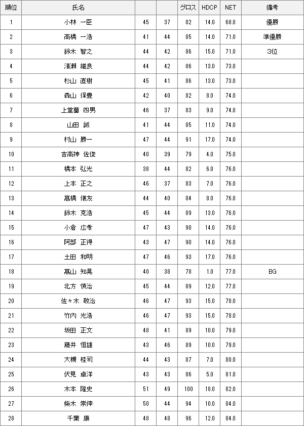 【競技結果】7月7日月例会Aクラス