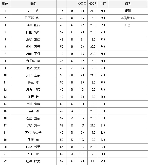 【競技結果】7月7日月例会Bクラス