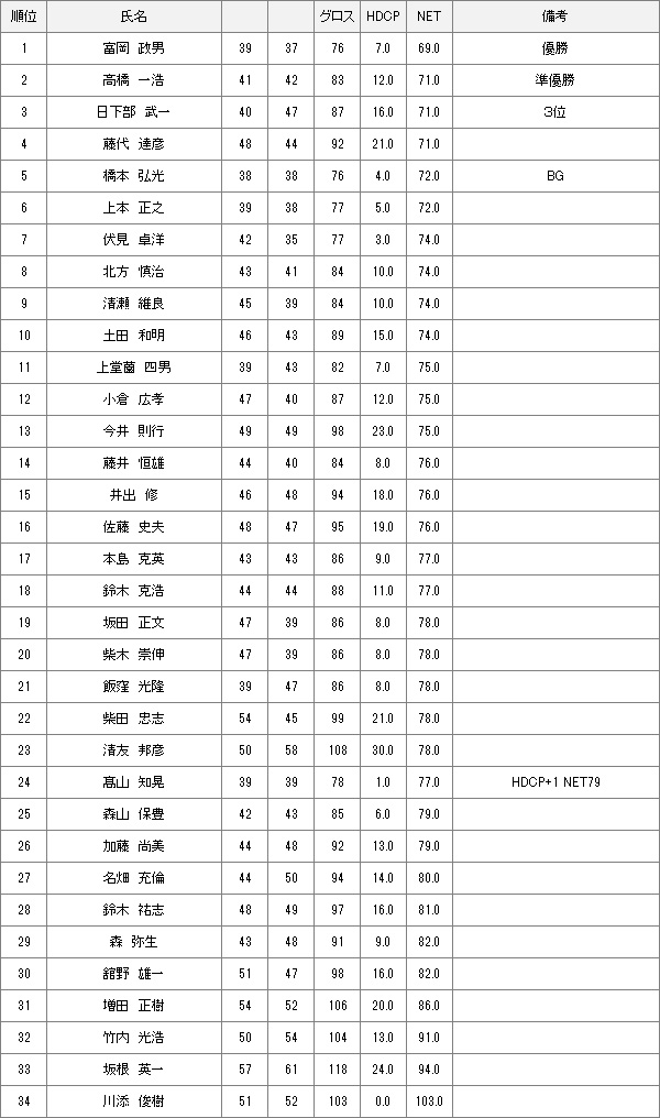 【競技結果】7月27日土曜杯