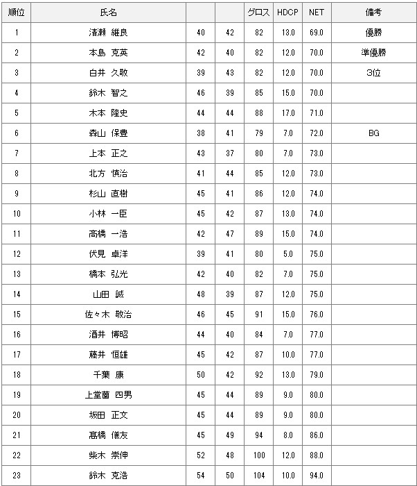 【競技結果】8月4日月例会Aクラス