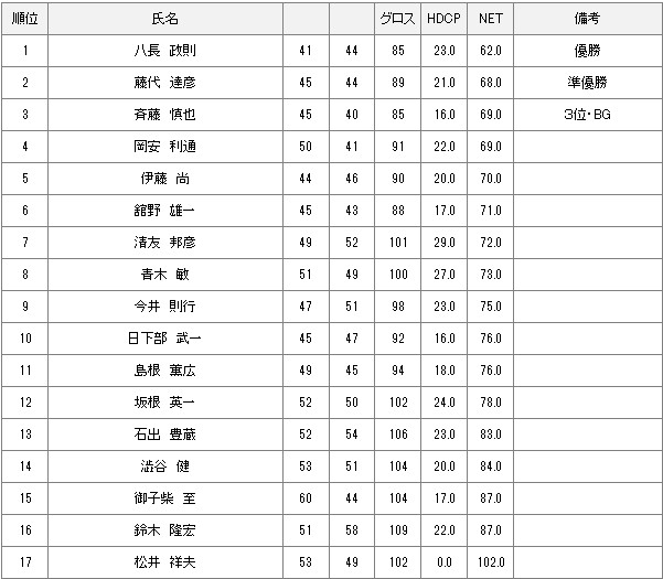 【競技結果】8月4日月例会Bクラス