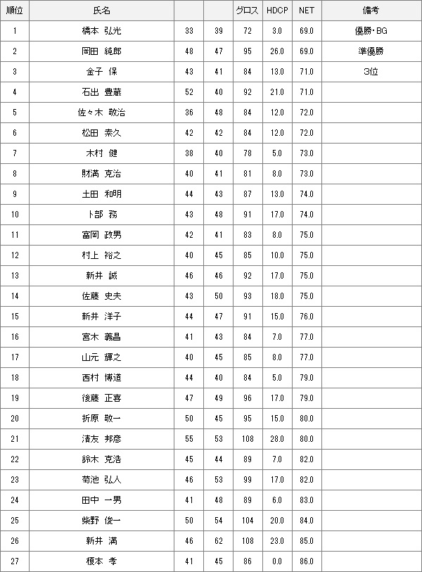 【競技結果】8月7日水曜杯