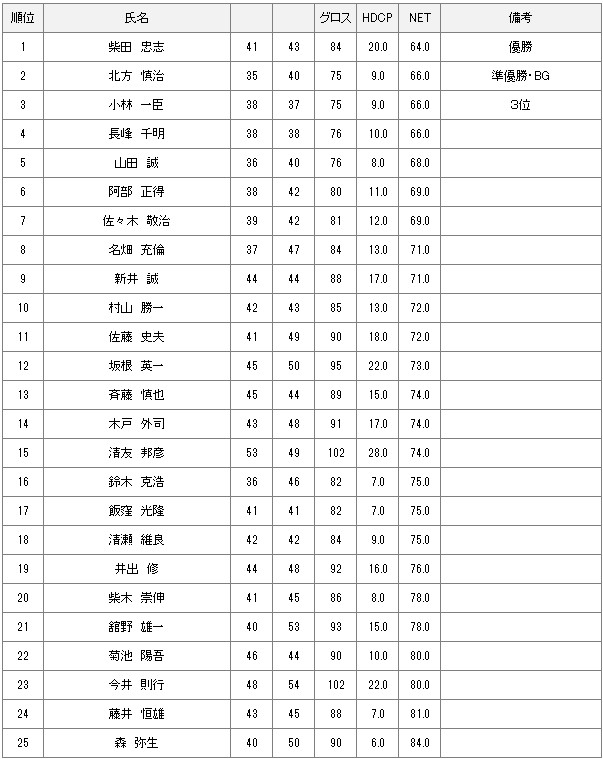 【競技結果】8月24日土曜杯