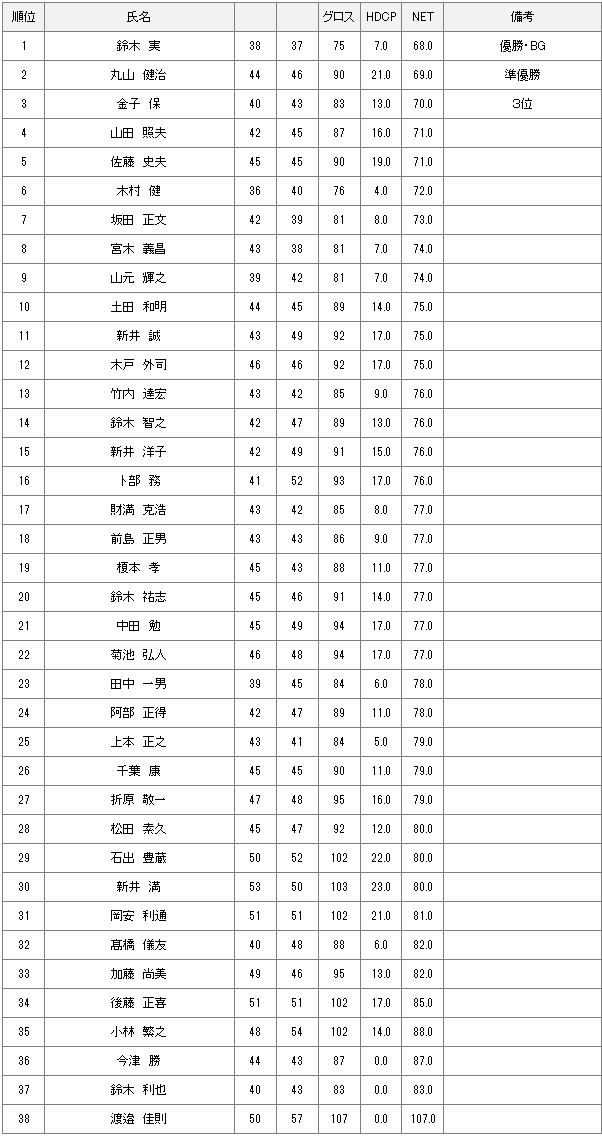 【競技結果】9月4日水曜杯