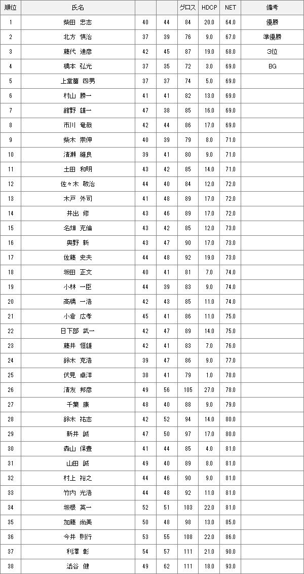 【競技結果】9月28日土曜杯