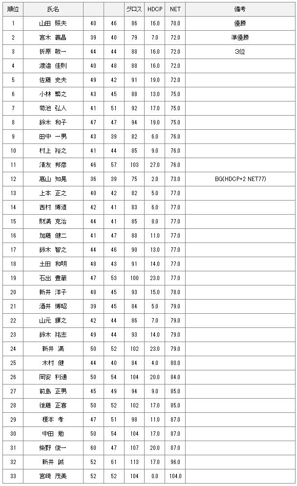 【競技結果】10月2日水曜杯