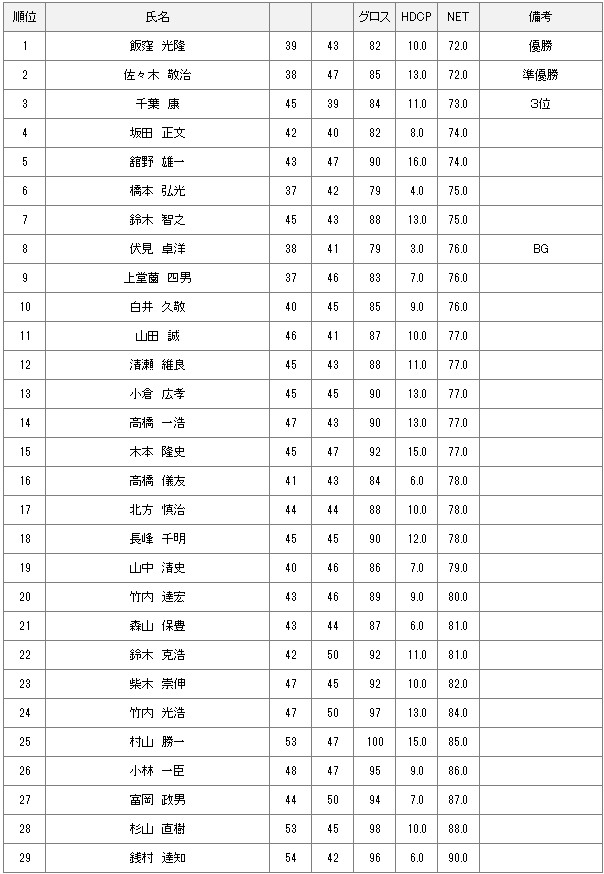 【競技結果】10月6日月例会Aクラス