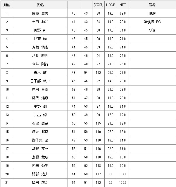 【競技結果】10月6日月例会Bクラス