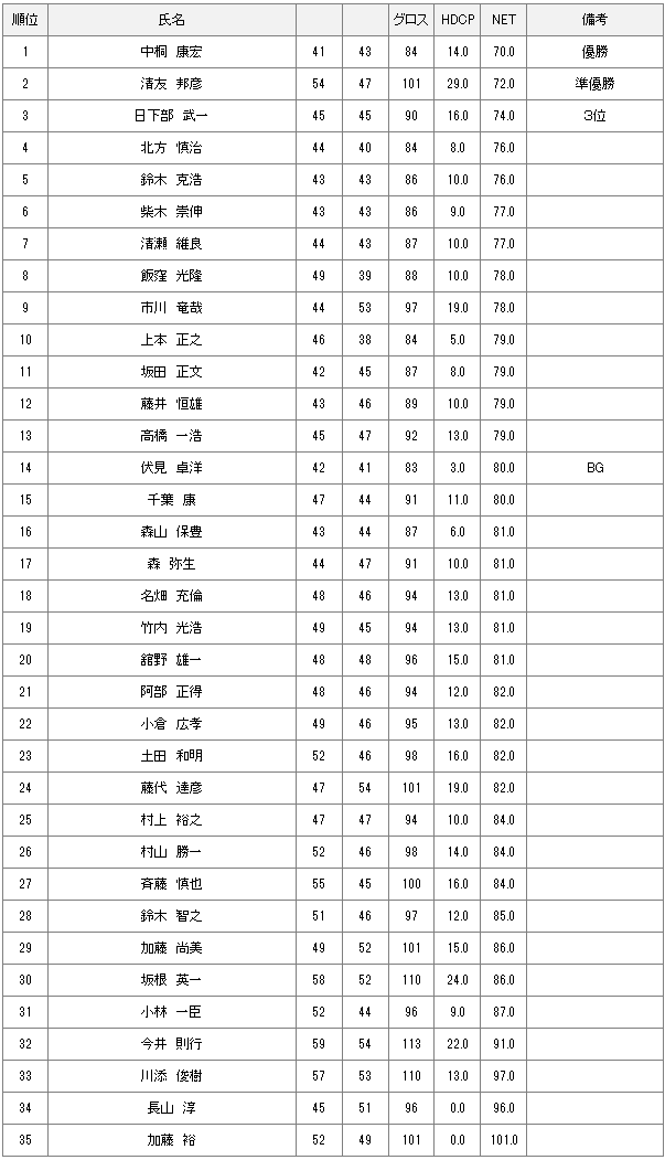 【競技結果】11月23日土曜杯