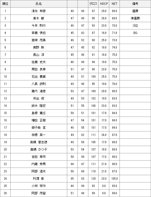 【競技結果】12月1日月例会Bクラス