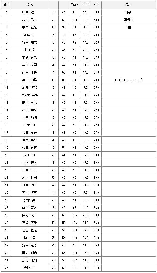 【競技結果】12月4日水曜杯